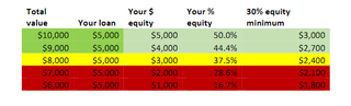 margin call examples based on a $10,000 investment