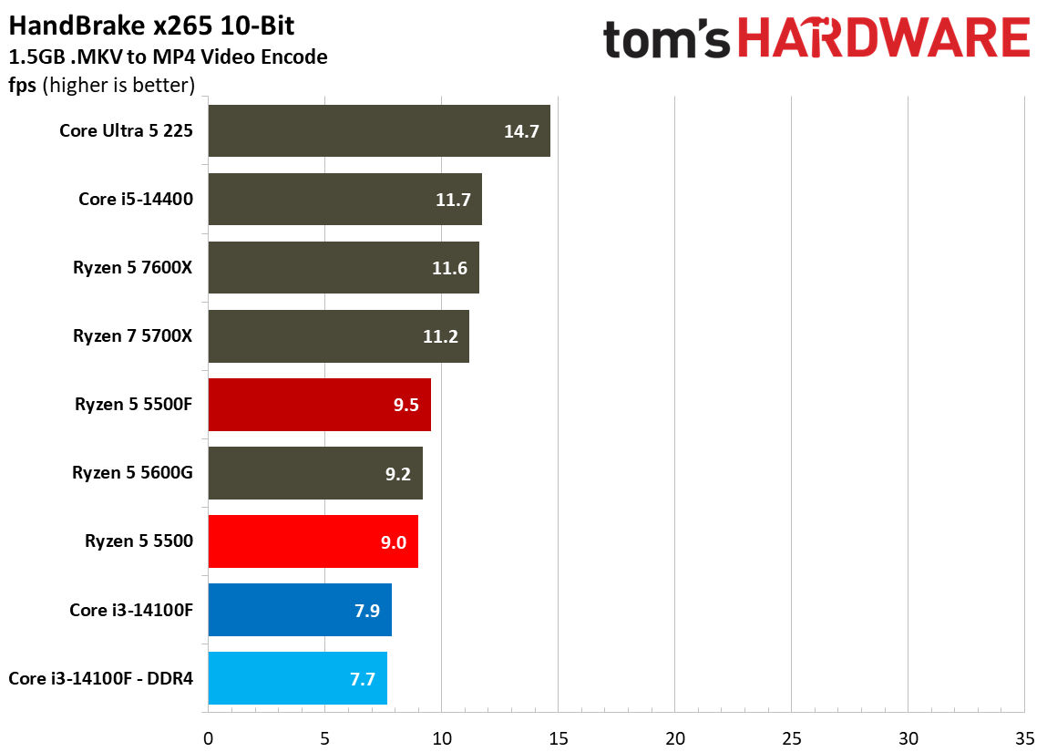 Encoding Benchmarks
