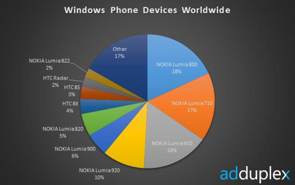 AdDuplex Worldwide