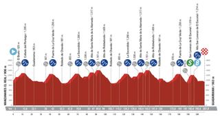 Vuelta a España 2023 stage 20 profile