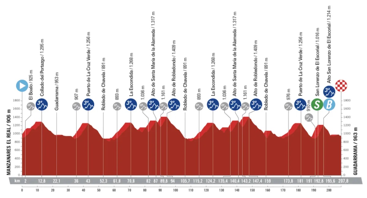 Vuelta a España 2023 stage 20 profile