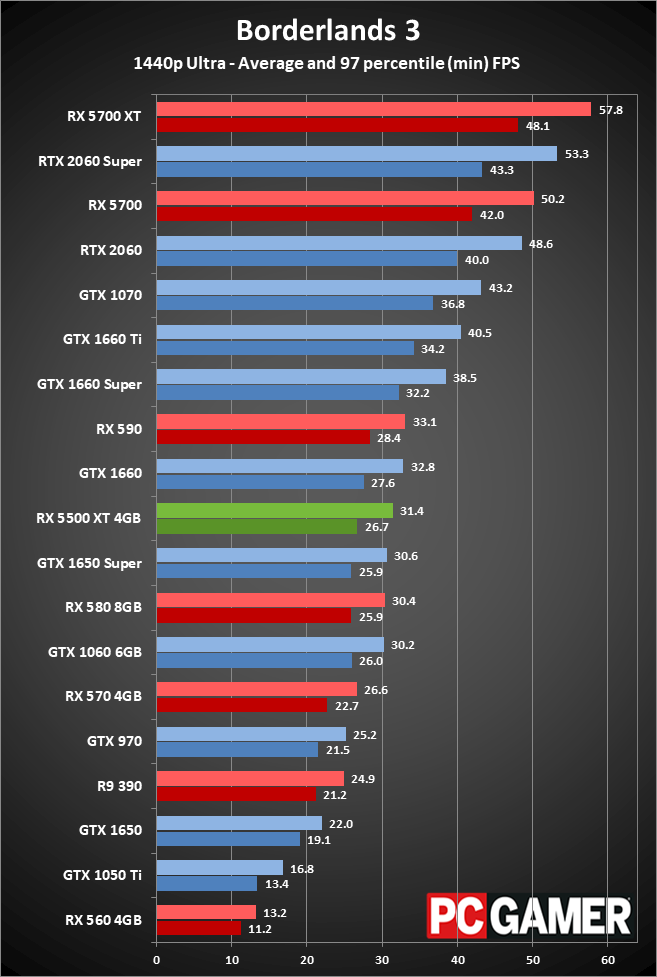 RX 5500 XT performance 1440p ultra