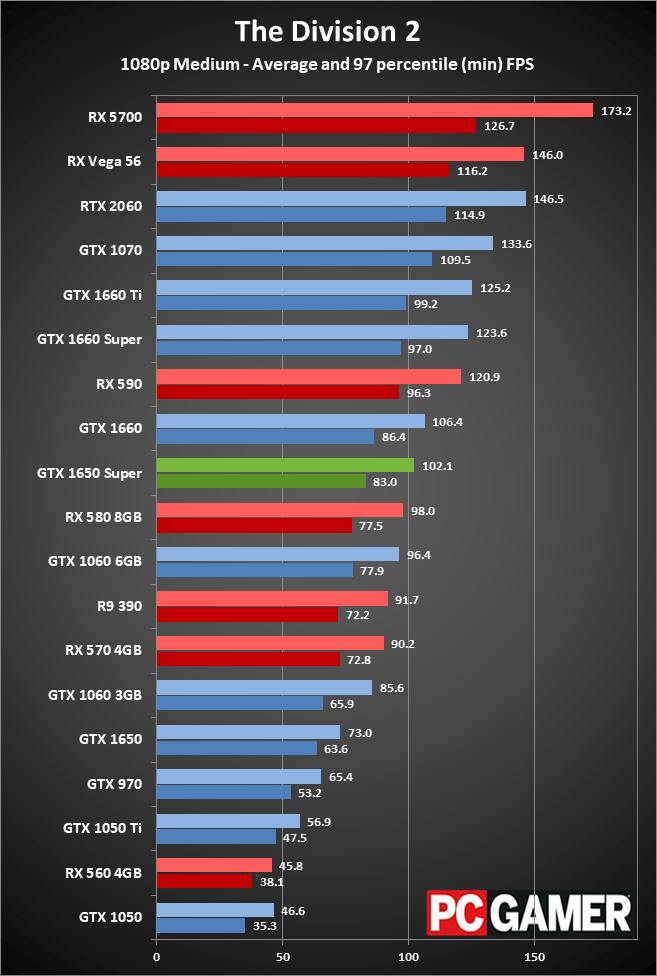 GeForce GTX 1650 Super gaming performance