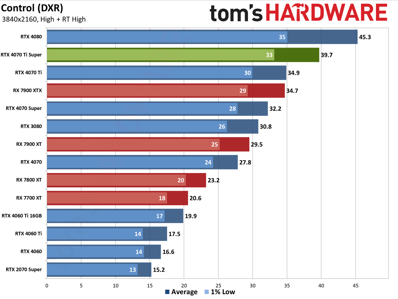 Nvidia GeForce RTX 4070 Ti Super performance charts