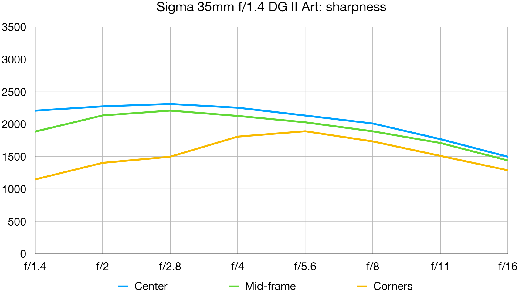 Sigma 35mm f/1.4 DG II Art lab graph