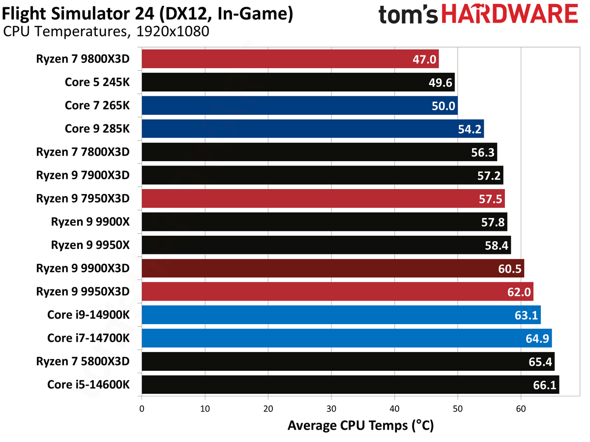 Ryzen 9 9900X3D Review