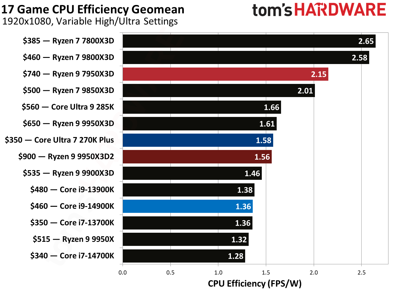 AMD Ryzen 9 9950X3D2 Gaming Geos