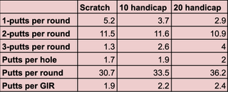 Table showing putting statistics for scratch, 10 and 20 handicap golfers