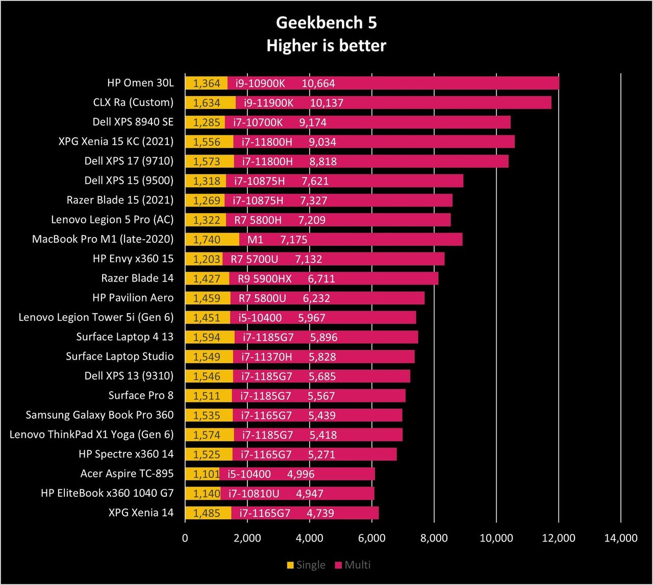Lenovo Legion Tower 5i Gen6 Gb5 Graph