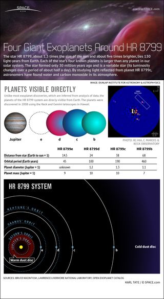 Infographic: About the four exoplanets in the HR 8799 system.