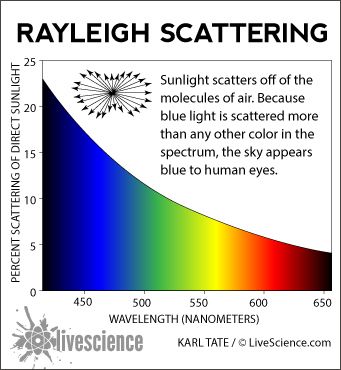 Penjelasan hamburan Rayleigh, penyebaran warna dari cahaya matahari melalui molekul udara, bisa gelap dan kemerahan jika cahaya lebih fokus dan panjang gelombang lebih besar.