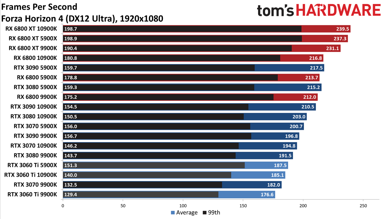 Nvidia GeForce RTX 3060 Ti FE