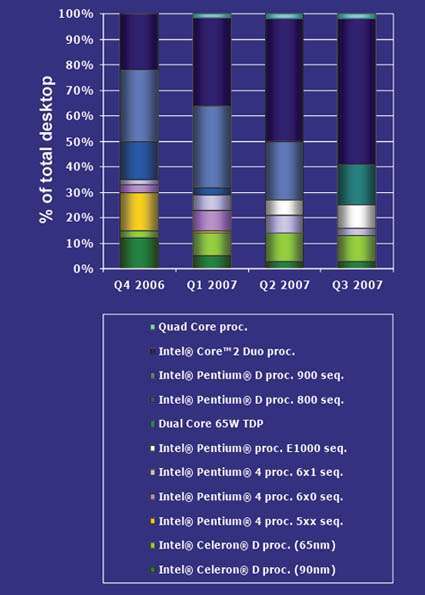 Quad-core processors will remain a solution that is primarily focused on the server. Desktop quad-cores will continue to be expensive and high-end processors with the introduction of Penryn.