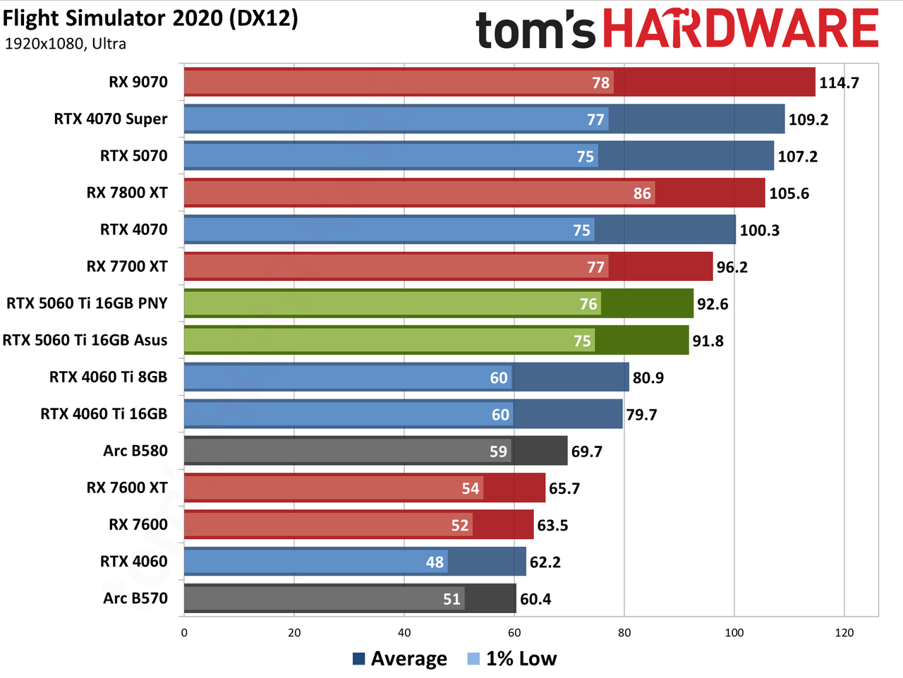 Nvidia GeForce RTX 5060 Ti 16GB performance charts