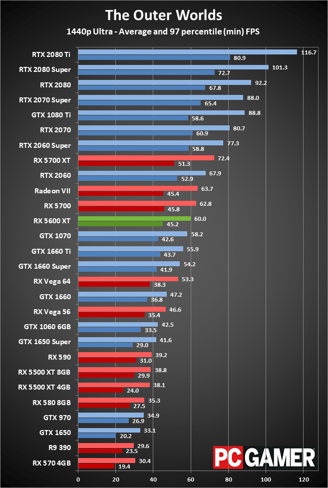 Radeon RX 5600 XT 1440p performance