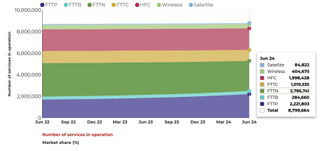 Infographic featuring the NBN connection types