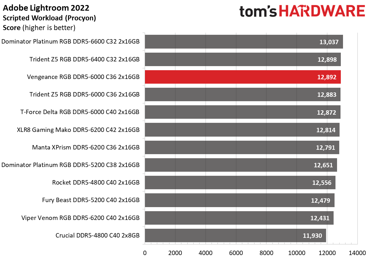 DDR5 Review