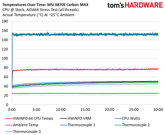 MSI X870E Carbon Max Wifi - VRM temperatures
