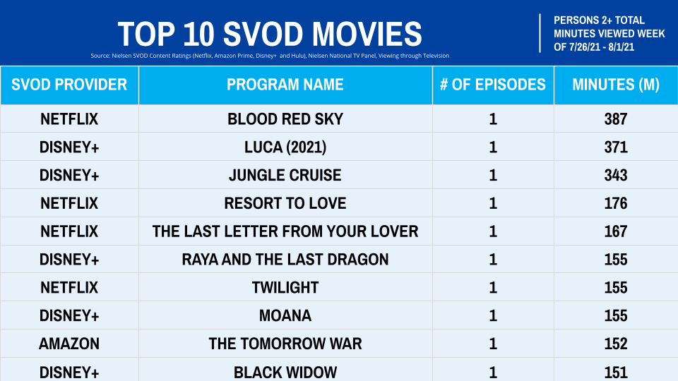 Nielsen Weekly Rankings - Movies July 26 - August 1