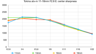 Tokina atx-m 11-18mm F2.8 E lab graph