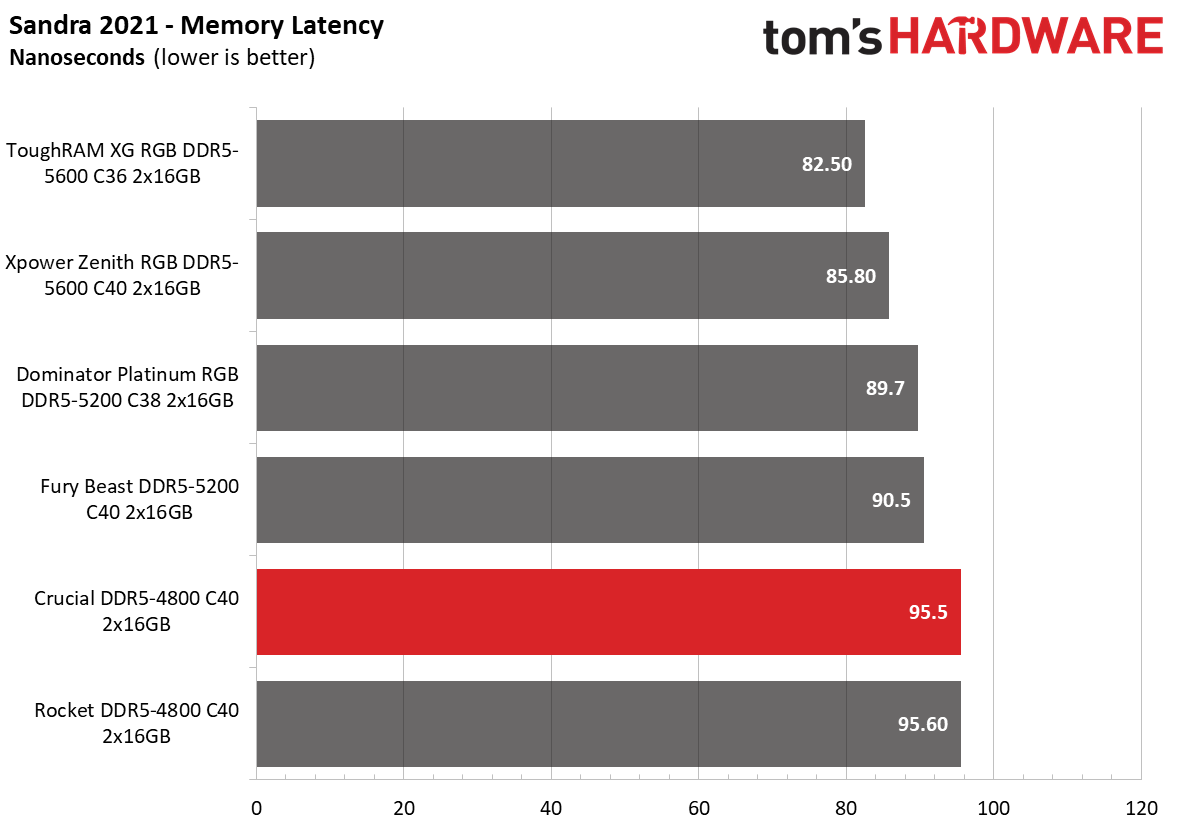 DDR5 Review