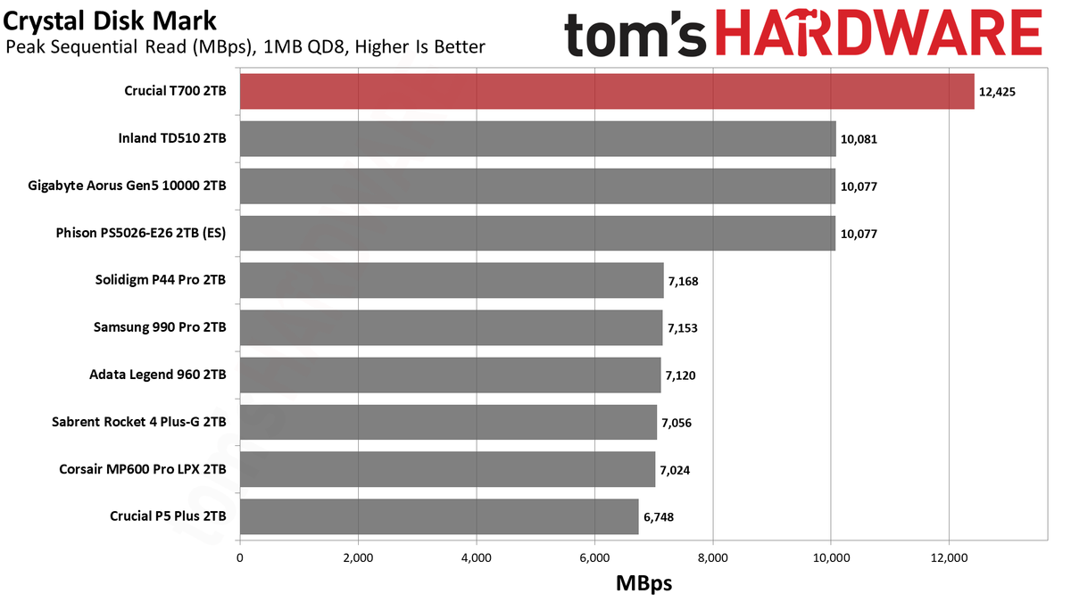 Crucial T700 SSD
