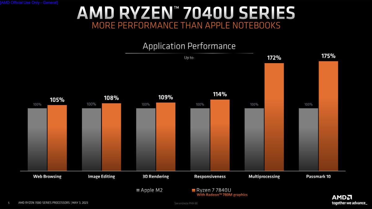 AMD Ryzen 7040U series