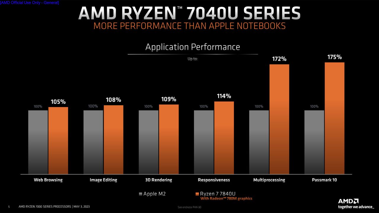 AMD Ryzen 7040U series