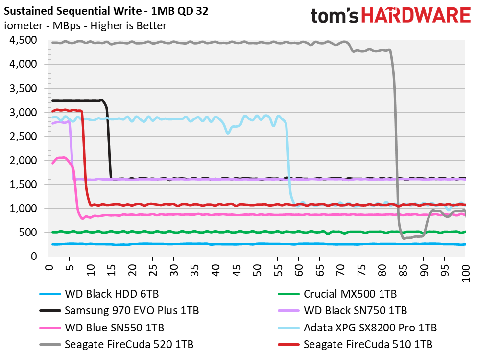 Seagate FireCuda 510 M.2 NVMe