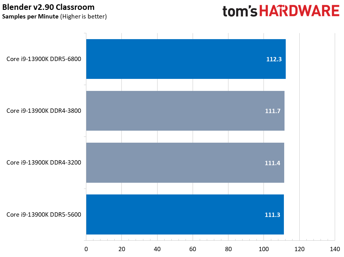 CPU Performance Charts