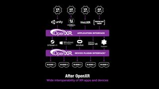 A diagram of how OpenXR works (Image Credit: Khronos)