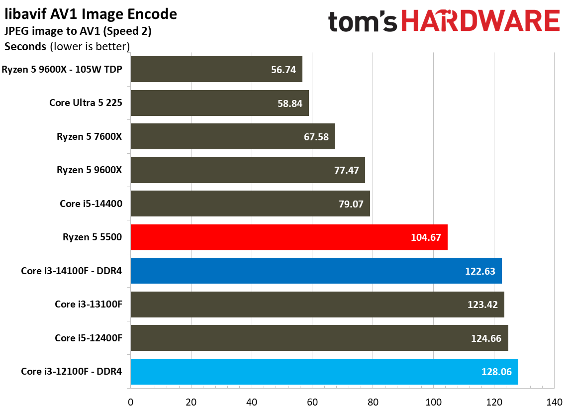 $100 CPU Shootout - Encoding Benchmarks