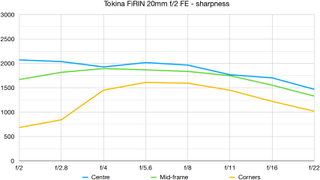 Tokina FiRIN 20mm F2 FE AF lab graph