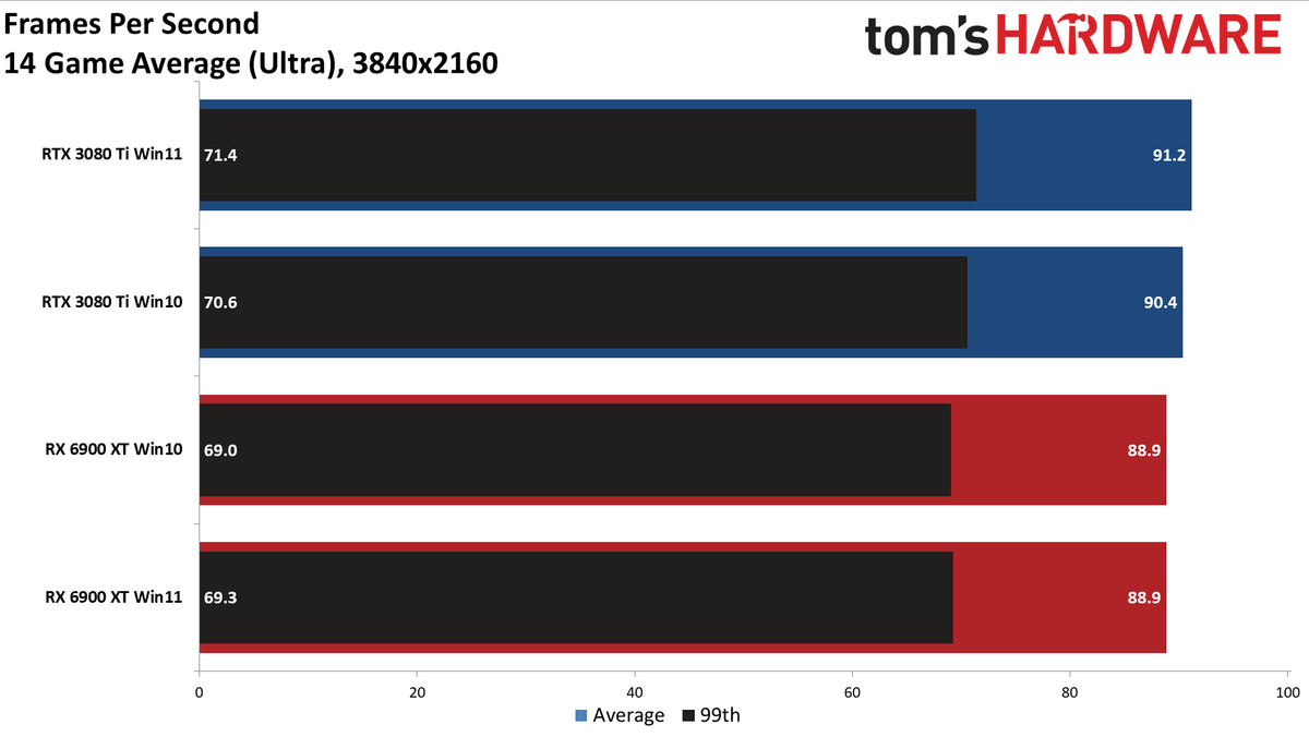 Windows 10 vs Windows 11 GPU performance charts