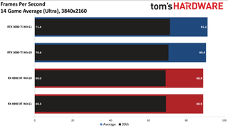 Windows 10 vs Windows 11 GPU performance charts