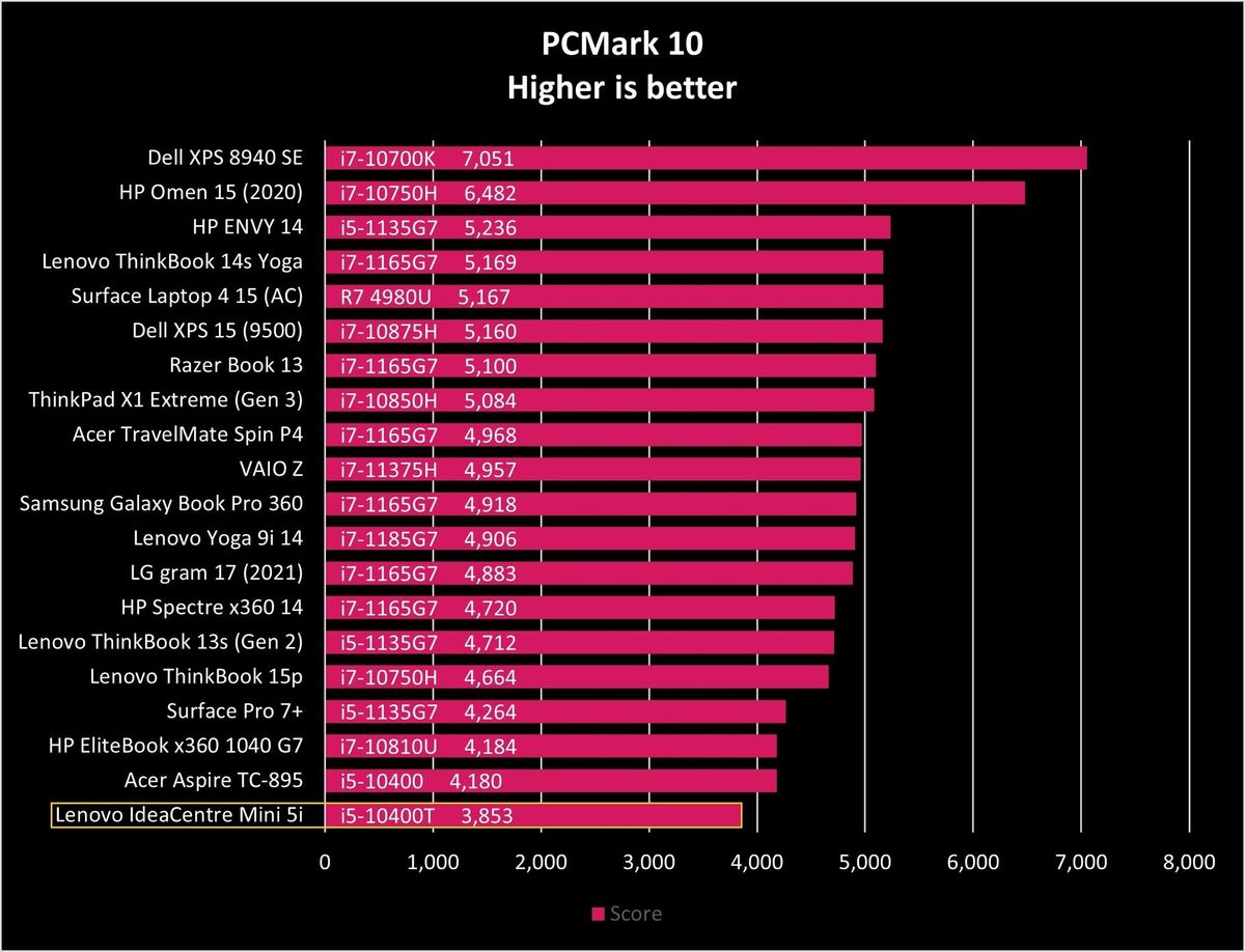 Lenovo Ideacentre Mini 5i Pcm10 Graph
