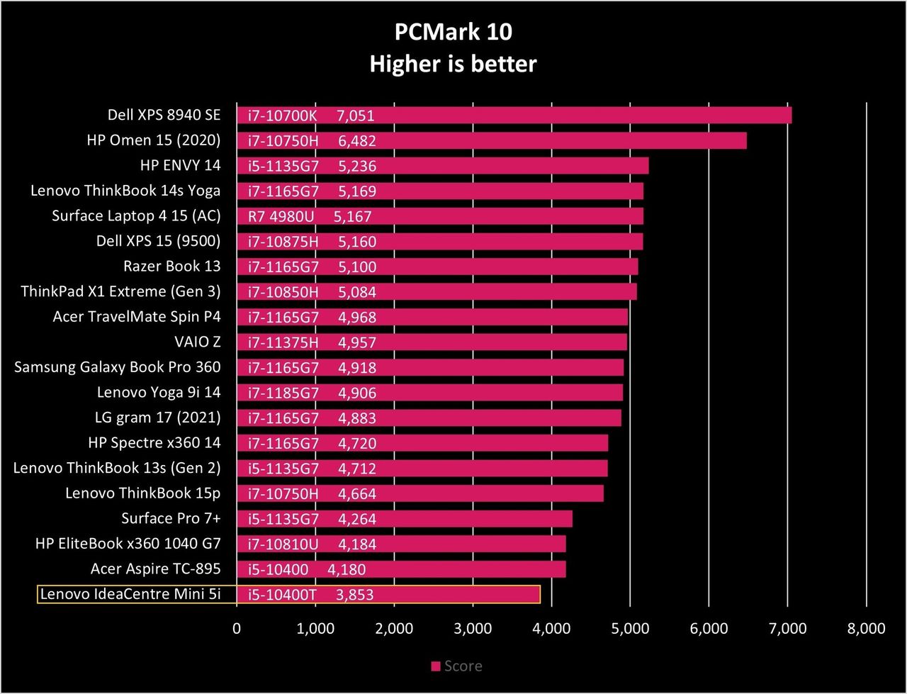 Lenovo Ideacentre Mini 5i Pcm10 Graph