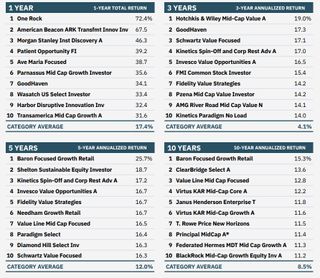 lists of best mid-cap mutual funds for the past 1, 3, 5 and 10 years