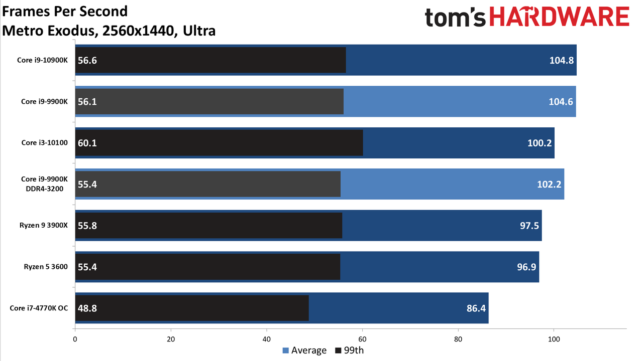 GeForce RTX 3080 FE: 1440p Ultra