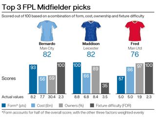 Top midfield picks for FPL gameweek 17
