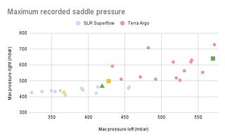 A scatter graph of saddle pressure values