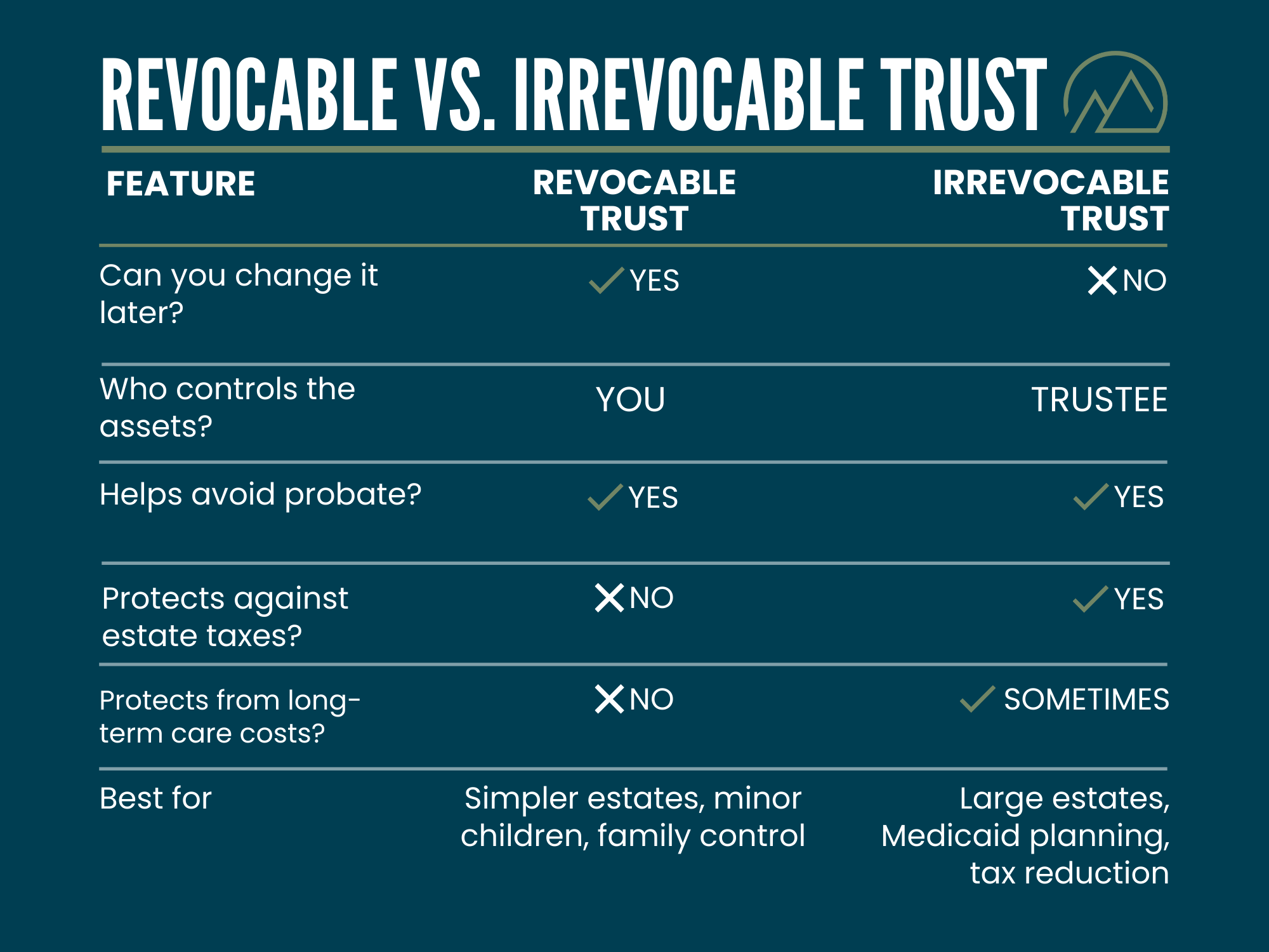 Revocable vs Irrevocable Trust