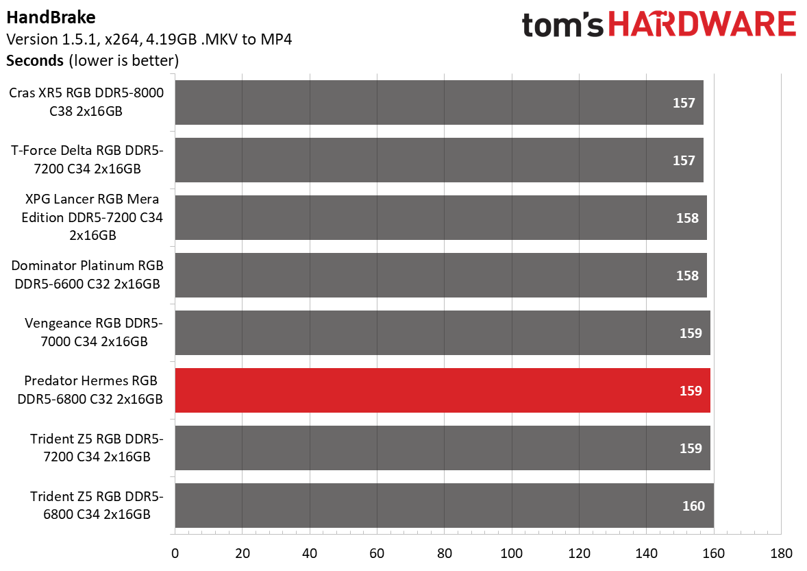 DDR5 Review