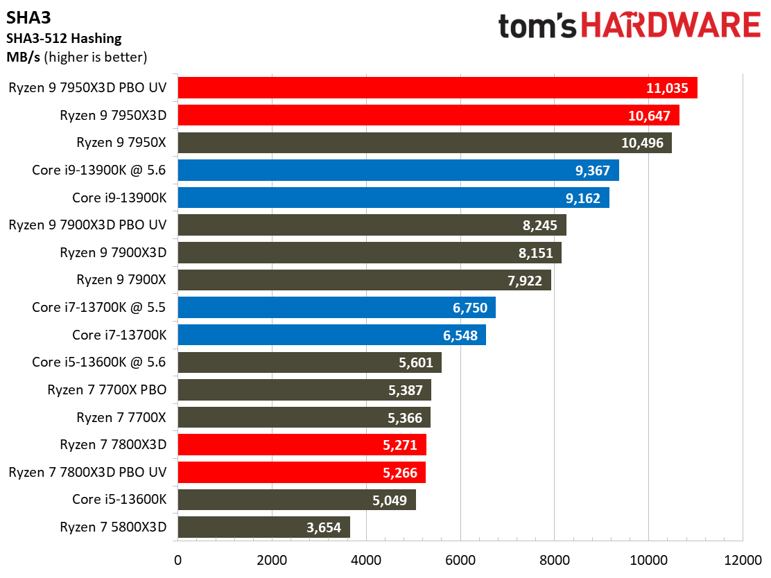 Ryzen 7 7800X3D