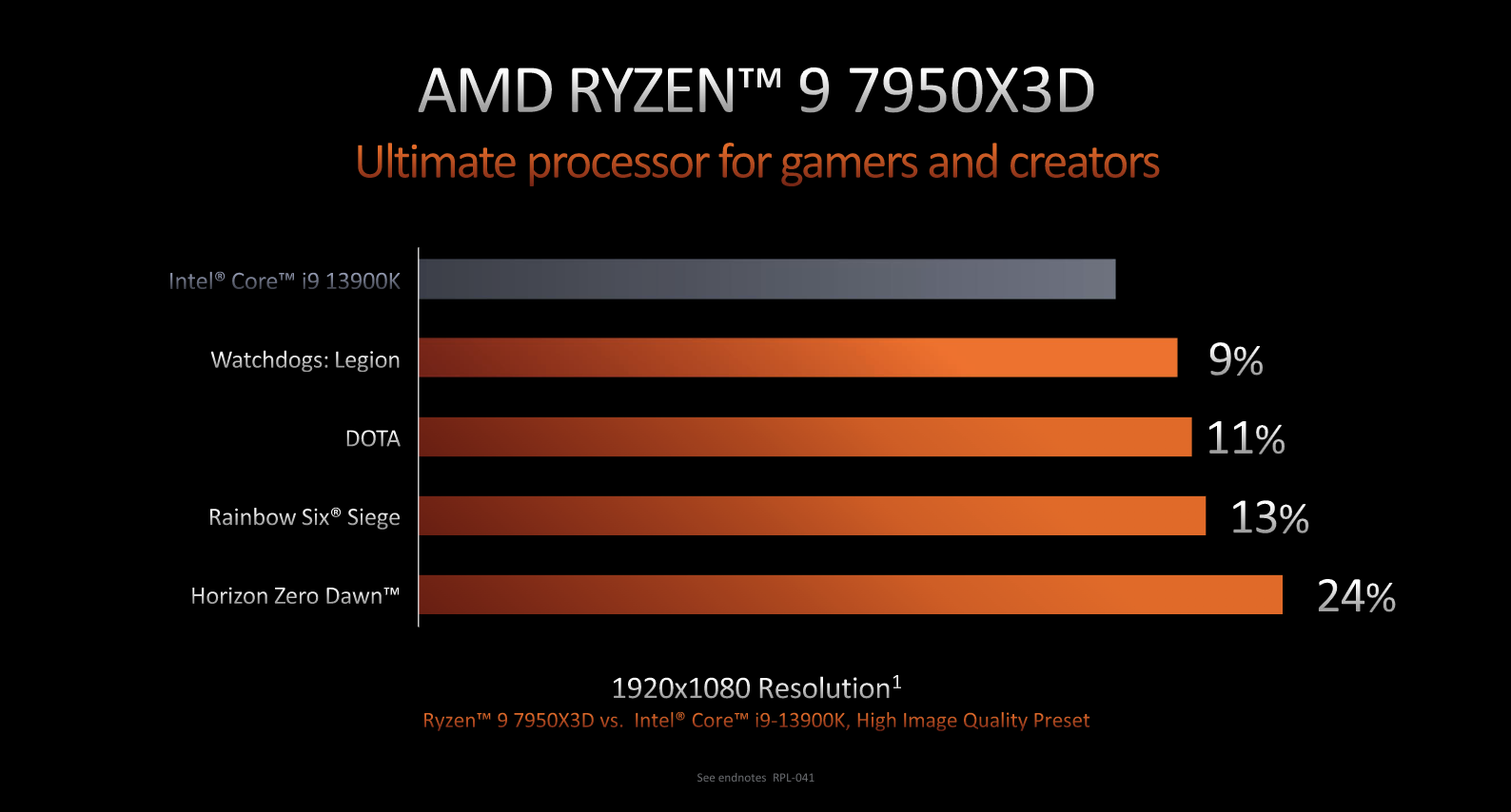 AMD Ryzen 7000 X3D