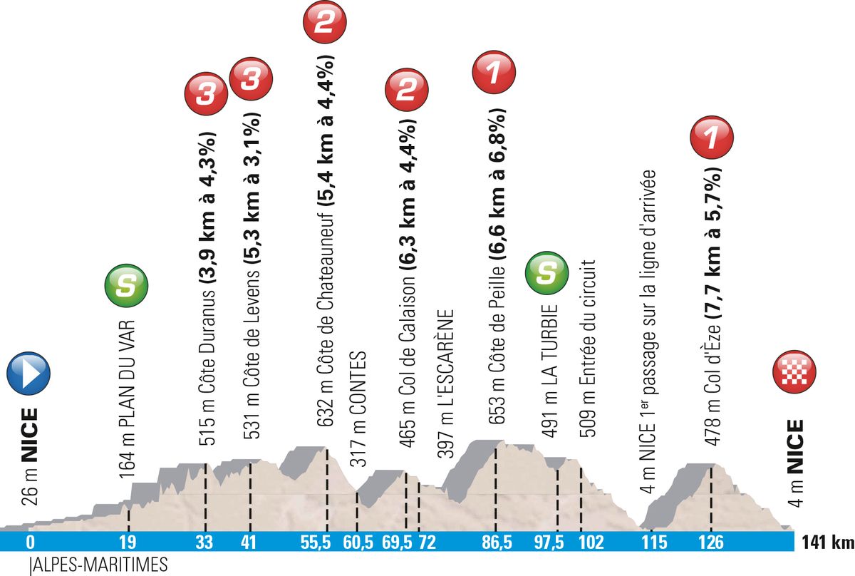 Profile of stage 7 of the 2016 Paris-Nice