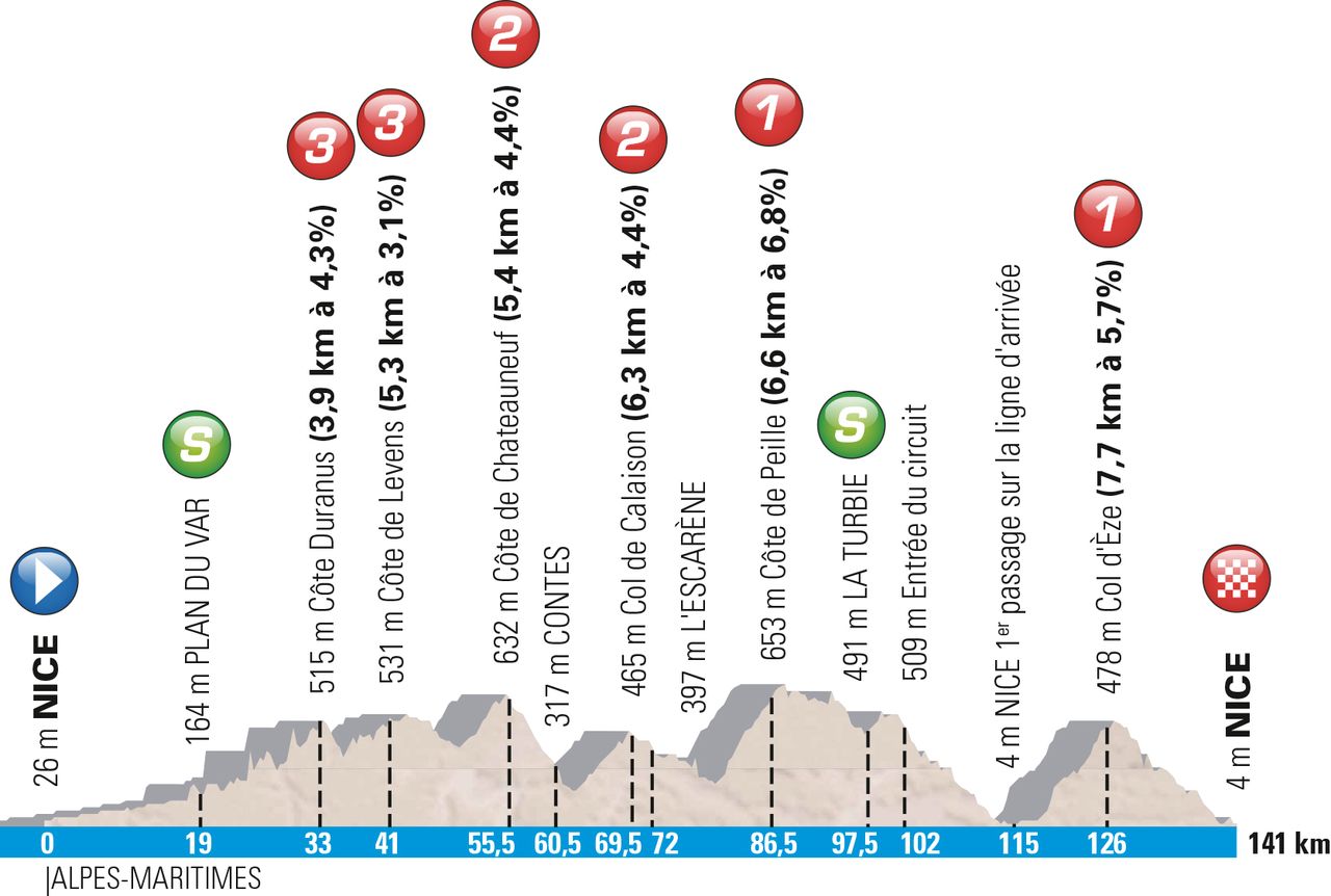 Profile of stage 7 of the 2016 Paris-Nice