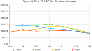 Sigma 18-50mm F2.8 DC DN | C lab graph