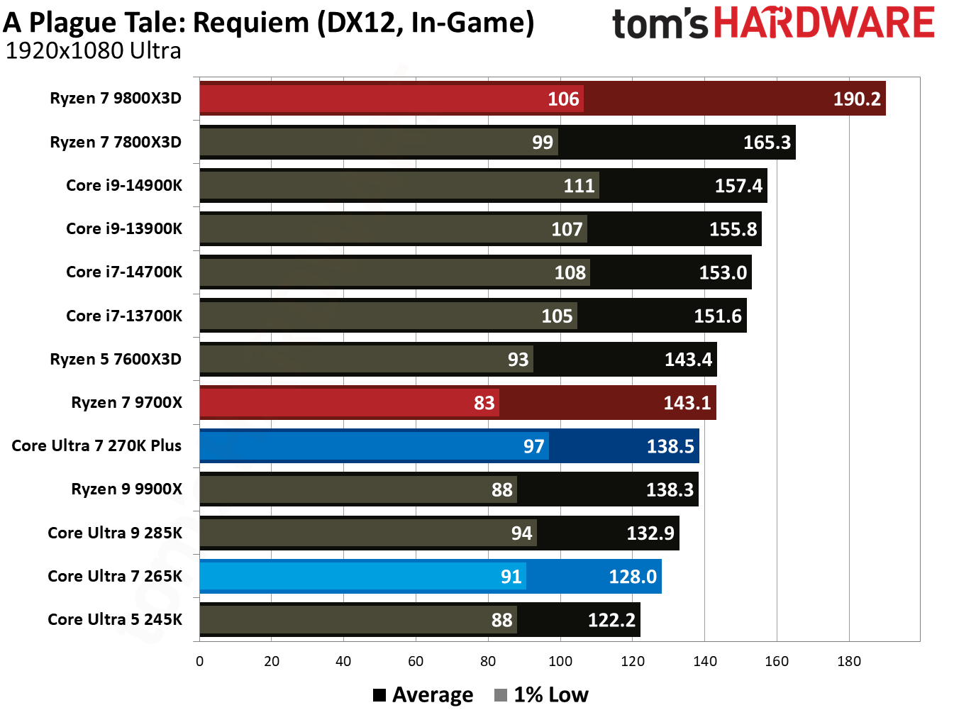 Intel Core Ultra 7 270K Plus