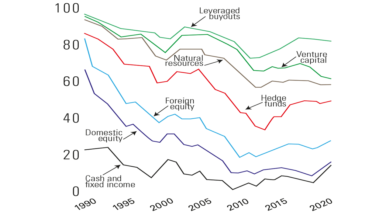 The Yale Endowment – portfolio allocation by asset class